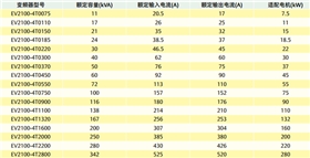 風機水泵專用EV2100變頻器 型號信息表