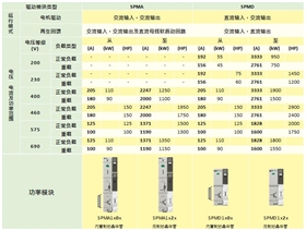 Unidrive SPM大功率交流驅(qū)動器