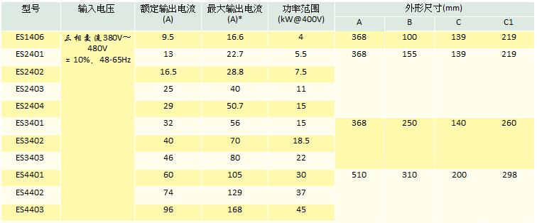 Unidrive ES電梯專用驅動器